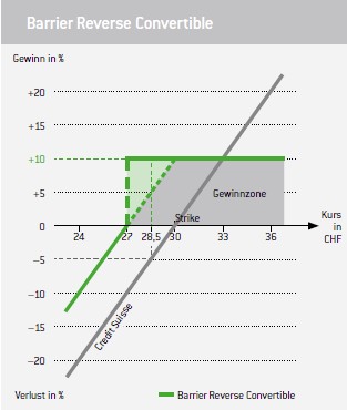 SIX Structured Products